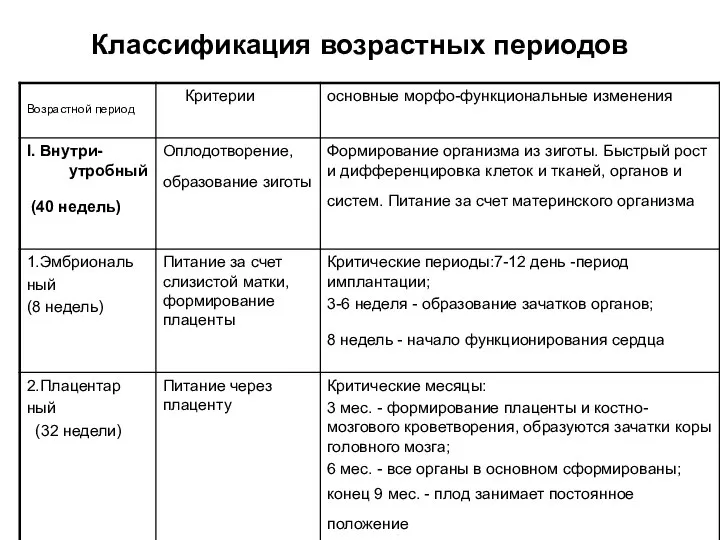 Классификация возрастных периодов