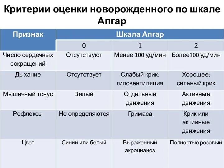 Критерии оценки новорожденного по шкале Апгар