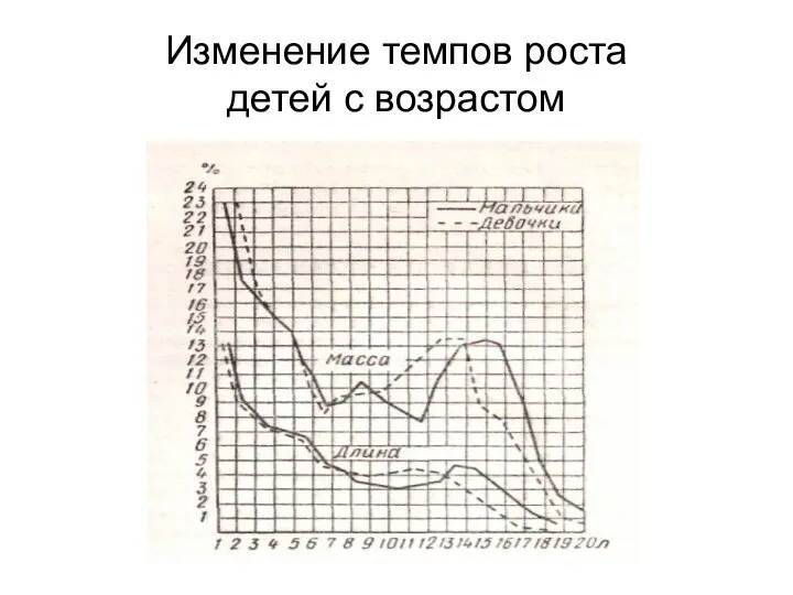 Изменение темпов роста детей с возрастом