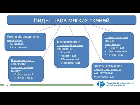 Виды швов мягких тканей По способу соединения краев раны: Кровавый Бескровный В