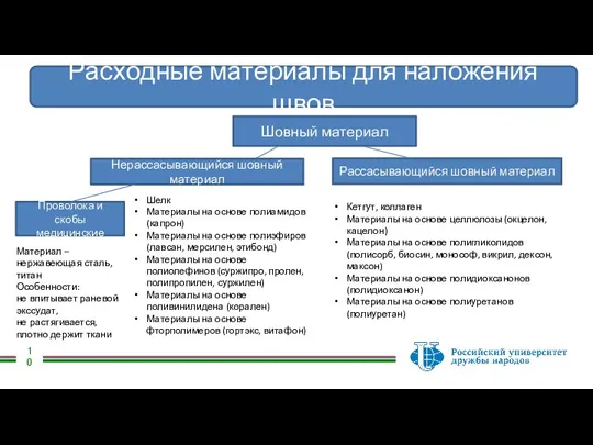 Расходные материалы для наложения швов Шовный материал Нерассасывающийся шовный материал Рассасывающийся шовный