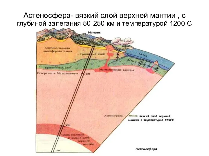 Астеносфера- вязкий слой верхней мантии , с глубиной залегания 50-250 км и температурой 1200 С