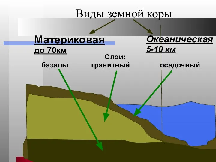 Виды земной коры Материковая до 70км Океаническая 5-10 км Слои: базальт гранитный осадочный