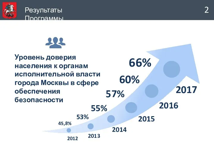 Результаты Программы 2 Уровень доверия населения к органам исполнительной власти города Москвы