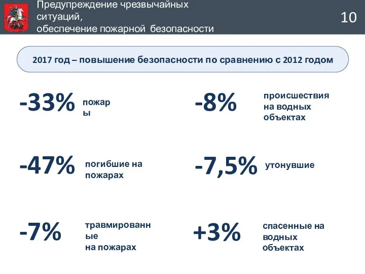 Предупреждение чрезвычайных ситуаций, обеспечение пожарной безопасности и безопасности людей на водных объектах