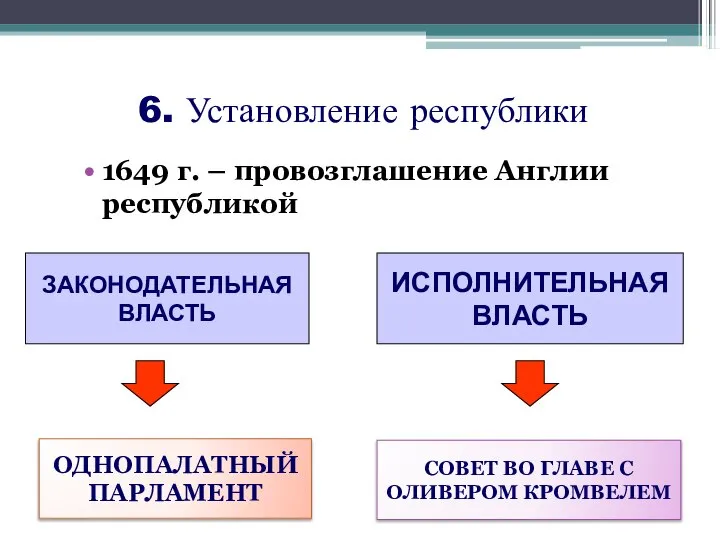 6. Установление республики 1649 г. – провозглашение Англии республикой ЗАКОНОДАТЕЛЬНАЯ ВЛАСТЬ ИСПОЛНИТЕЛЬНАЯ