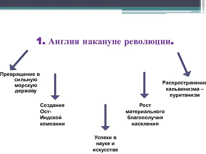 1. Англия накануне революции. Превращение в сильную морскую державу Создание Ост-Индской компании