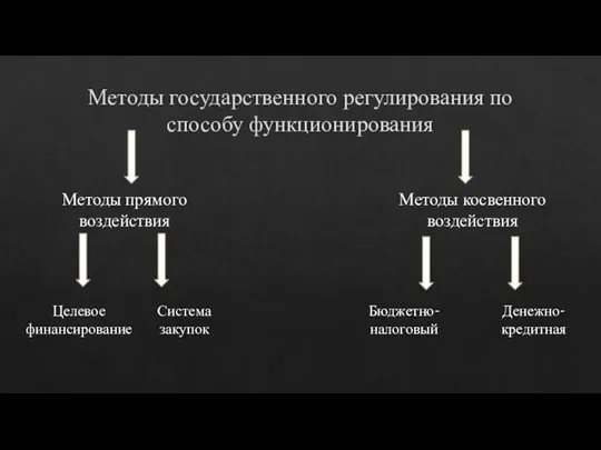 Методы государственного регулирования по способу функционирования Методы прямого воздействия Методы косвенного воздействия