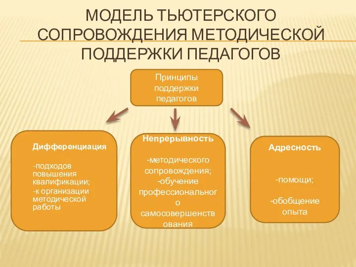 МОДЕЛЬ ТЬЮТЕРСКОГО СОПРОВОЖДЕНИЯ МЕТОДИЧЕСКОЙ ПОДДЕРЖКИ ПЕДАГОГОВ Принципы поддержки педагогов Дифференциация -подходов повышения