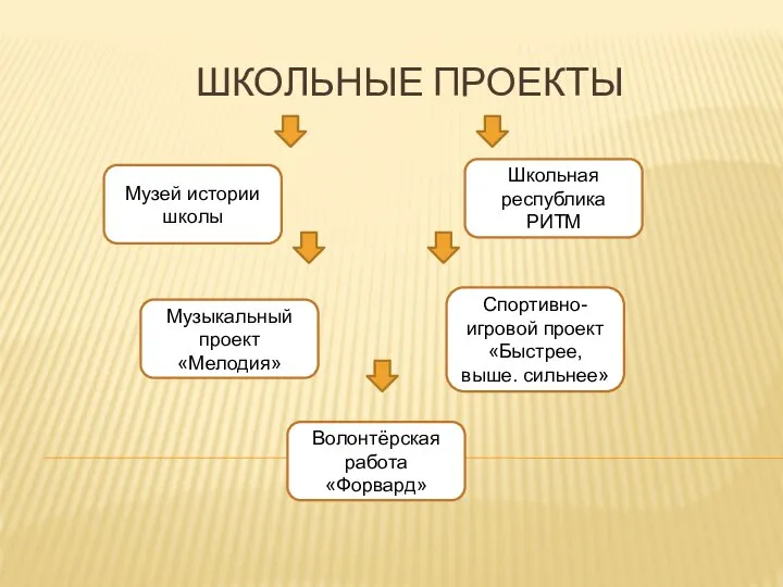 ШКОЛЬНЫЕ ПРОЕКТЫ Музей истории школы Школьная республика РИТМ Волонтёрская работа «Форвард» Спортивно-игровой