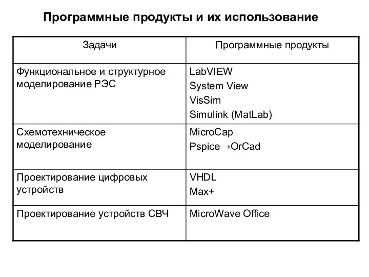 Программные продукты и их использование