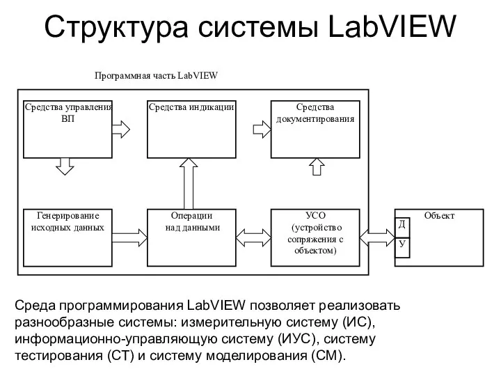 Структура системы LabVIEW Среда программирования LabVIEW позволяет реализовать разнообразные системы: измерительную систему