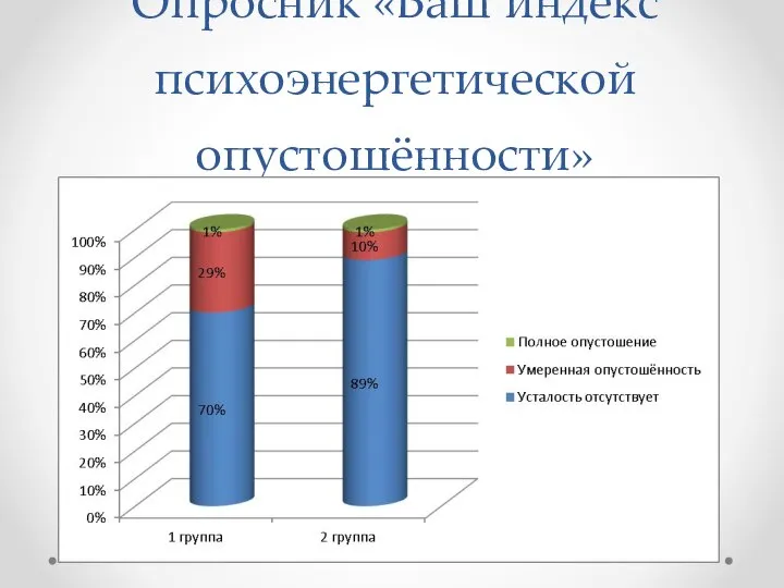 Опросник «Ваш индекс психоэнергетической опустошённости»