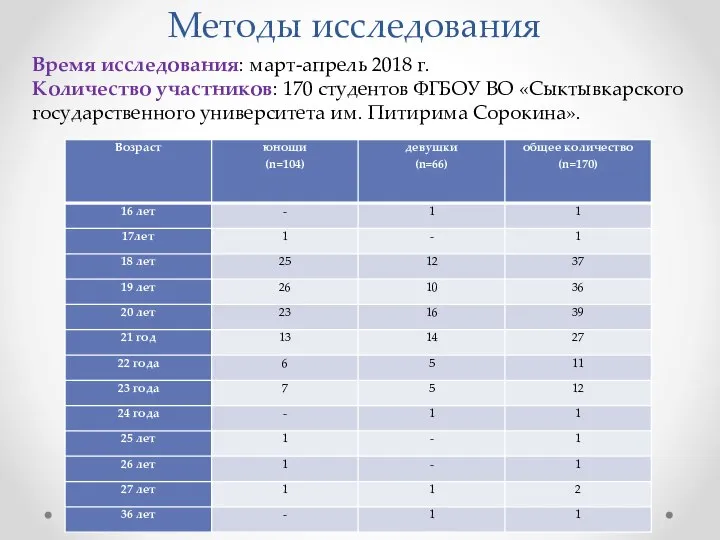 Методы исследования Время исследования: март-апрель 2018 г. Количество участников: 170 студентов ФГБОУ