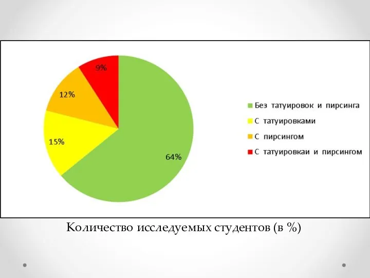 Количество исследуемых студентов (в %)