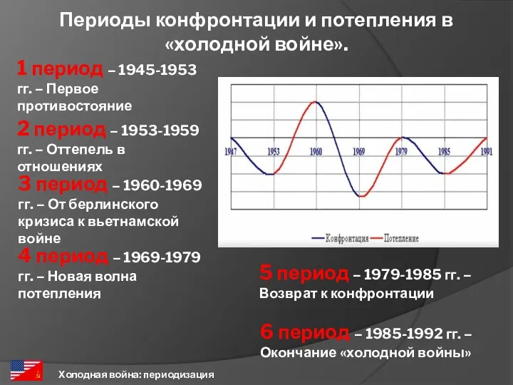 Периоды конфронтации и потепления в «холодной войне». Холодная война: периодизация 1 период