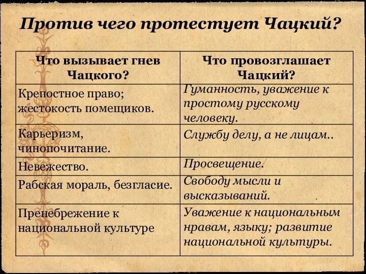 Против чего протестует Чацкий? Гуманность, уважение к простому русскому человеку. Службу делу,