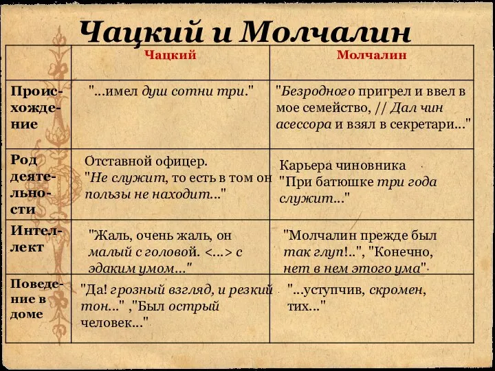 Чацкий и Молчалин "...имел душ сотни три." "Безродного пригрел и ввел в