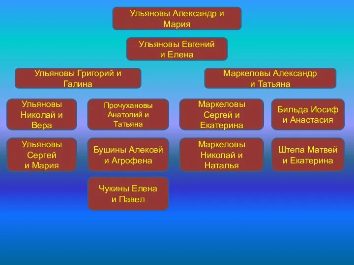Ульяновы Александр и Мария Ульяновы Евгений и Елена Ульяновы Григорий и Галина