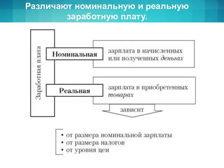 Различают номинальную и реальную заработную плату.