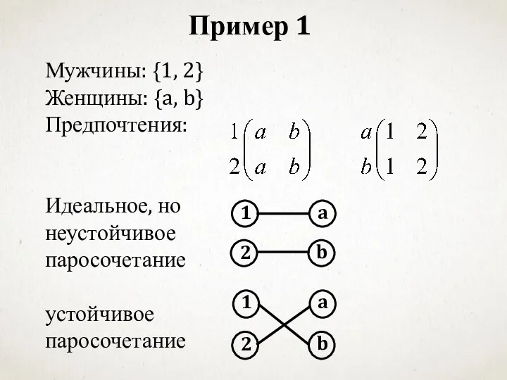 Мужчины: {1, 2} Женщины: {a, b} Предпочтения: Идеальное, но неустойчивое паросочетание устойчивое паросочетание Пример 1