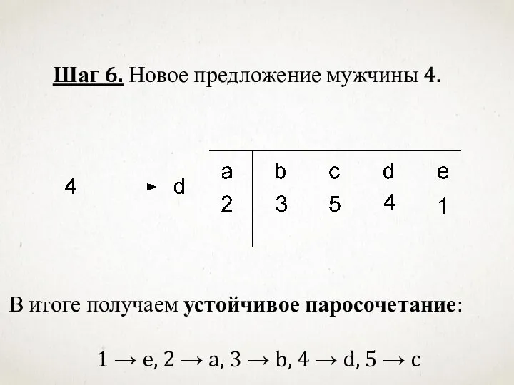 Шаг 6. Новое предложение мужчины 4. В итоге получаем устойчивое паросочетание: 1