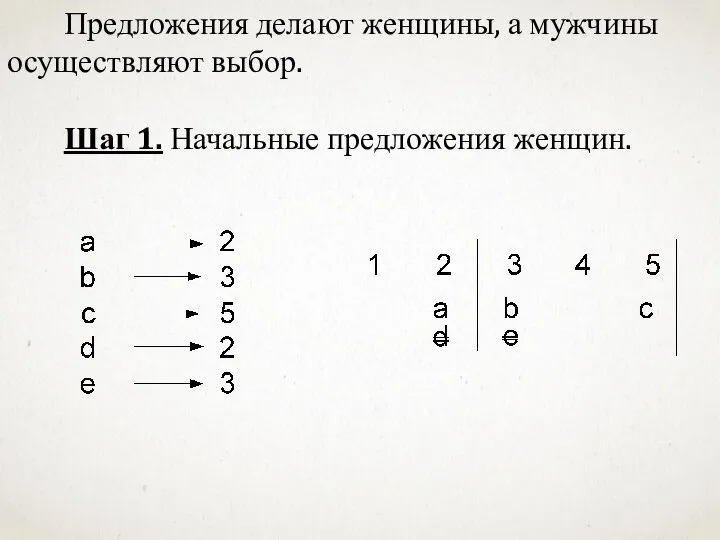 Предложения делают женщины, а мужчины осуществляют выбор. Шаг 1. Начальные предложения женщин.