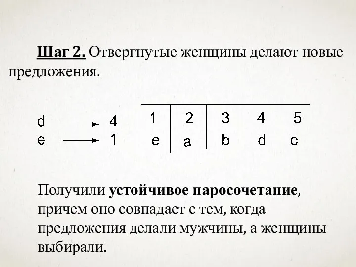 Шаг 2. Отвергнутые женщины делают новые предложения. Получили устойчивое паросочетание, причем оно