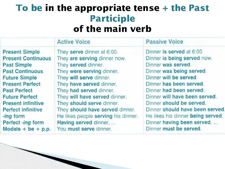 To be in the appropriate tense + the Past Participle of the main verb