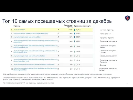 Топ 10 самых посещаемых страниц за декабрь Главная страница Поиск дилеров Продукты