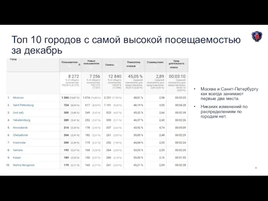 Топ 10 городов с самой высокой посещаемостью за декабрь Москве и Санкт-Петербургу