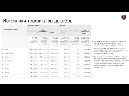 Источники трафика за декабрь Мы поменяли счетчик, но расчёт все равно идет