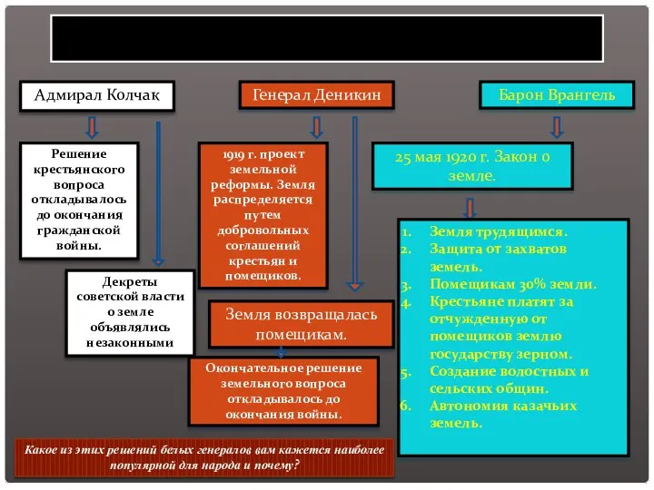 Экономическая политика белых движений мало отличалась друг от друга. Вот ее основные