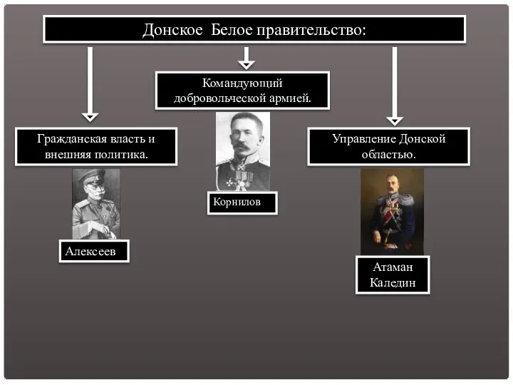 Донское Белое правительство: Командующий добровольческой армией. Корнилов Гражданская власть и внешняя политика.