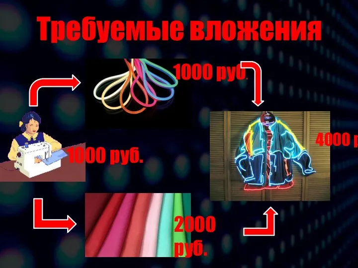 Требуемые вложения 1000 руб. 2000 руб. 4000 руб. 1000 руб.