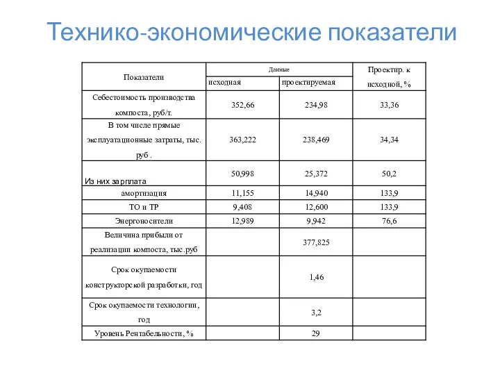 Технико-экономические показатели