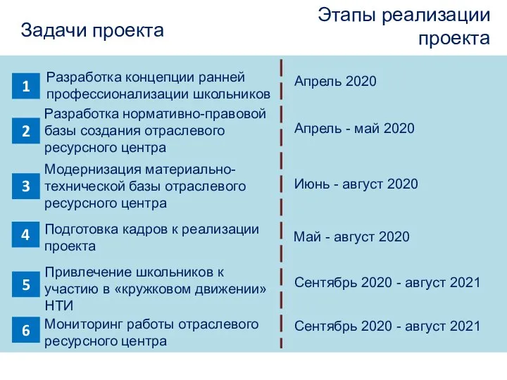 Разработка нормативно-правовой базы создания отраслевого ресурсного центра Задачи проекта Модернизация материально-технической базы