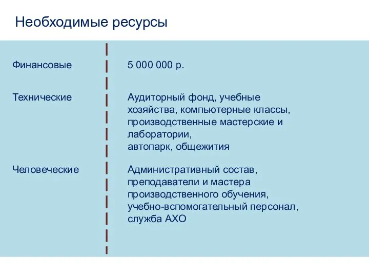 Необходимые ресурсы Финансовые 5 000 000 р. Технические Аудиторный фонд, учебные хозяйства,