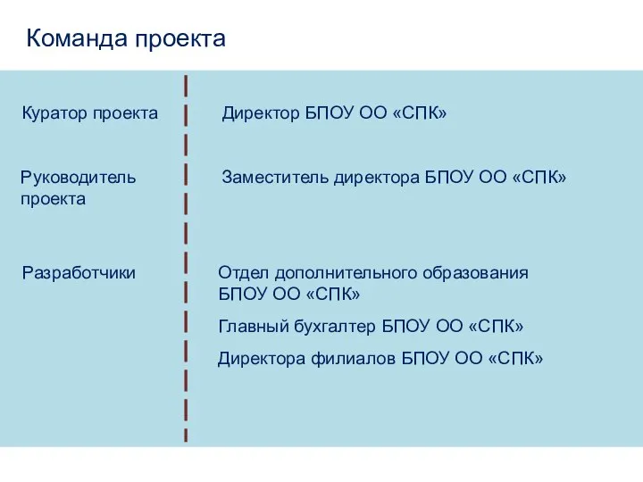 Команда проекта Куратор проекта Руководитель проекта Разработчики Директор БПОУ ОО «СПК» Заместитель