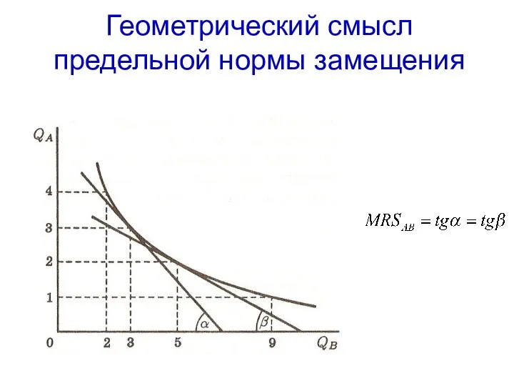 Геометрический смысл предельной нормы замещения