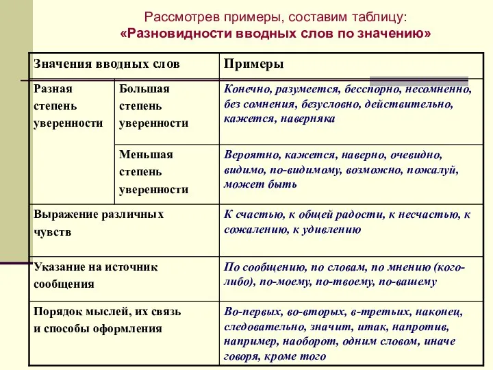 Рассмотрев примеры, составим таблицу: «Разновидности вводных слов по значению»