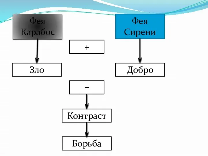 Фея Карабос Фея Сирени Зло Добро + = Контраст Борьба