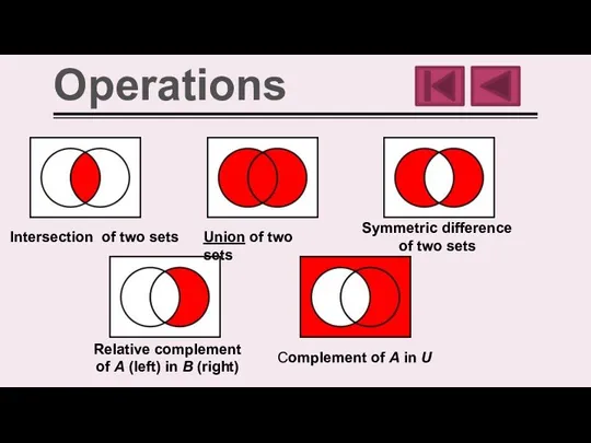 Operations Intersection of two sets Union of two sets Symmetric difference of