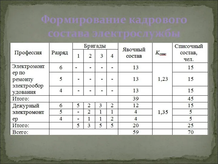 Формирование кадрового состава электрослужбы