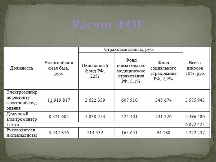 Расчет ФОТ
