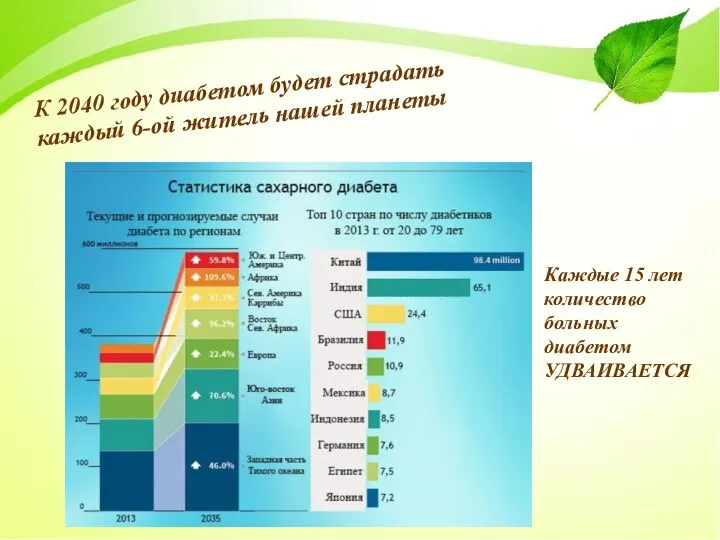 К 2040 году диабетом будет страдать каждый 6-ой житель нашей планеты Каждые