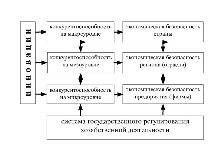 система государственного регулирования хозяйственной деятельности экономическая безопасность предприятия (фирмы) экономическая безопасность региона