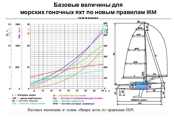 Базовые величины для морских гоночных яхт по новым правилам IRM (IR2000)