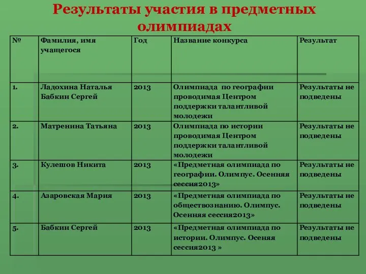 Результаты участия в предметных олимпиадах