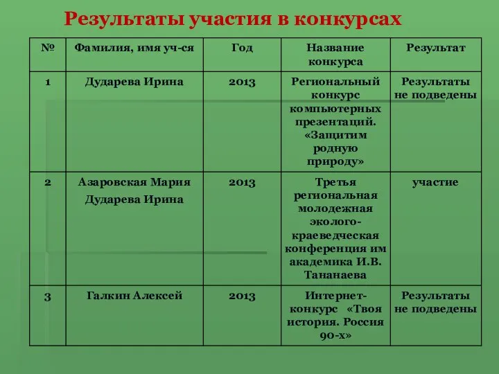 Результаты участия в конкурсах